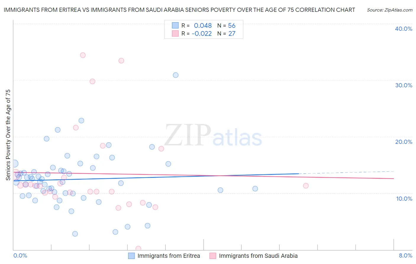 Immigrants from Eritrea vs Immigrants from Saudi Arabia Seniors Poverty Over the Age of 75