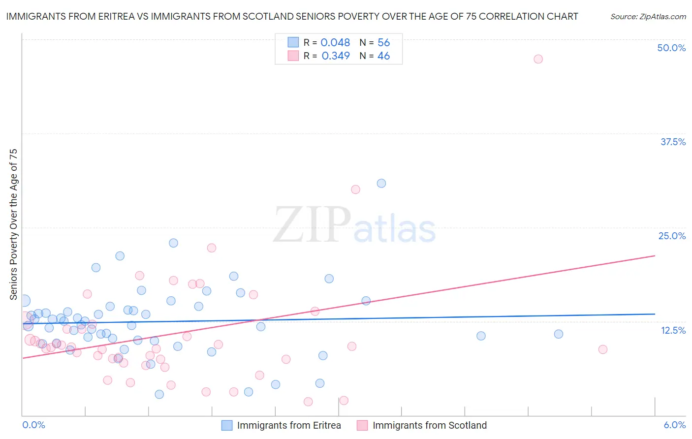 Immigrants from Eritrea vs Immigrants from Scotland Seniors Poverty Over the Age of 75