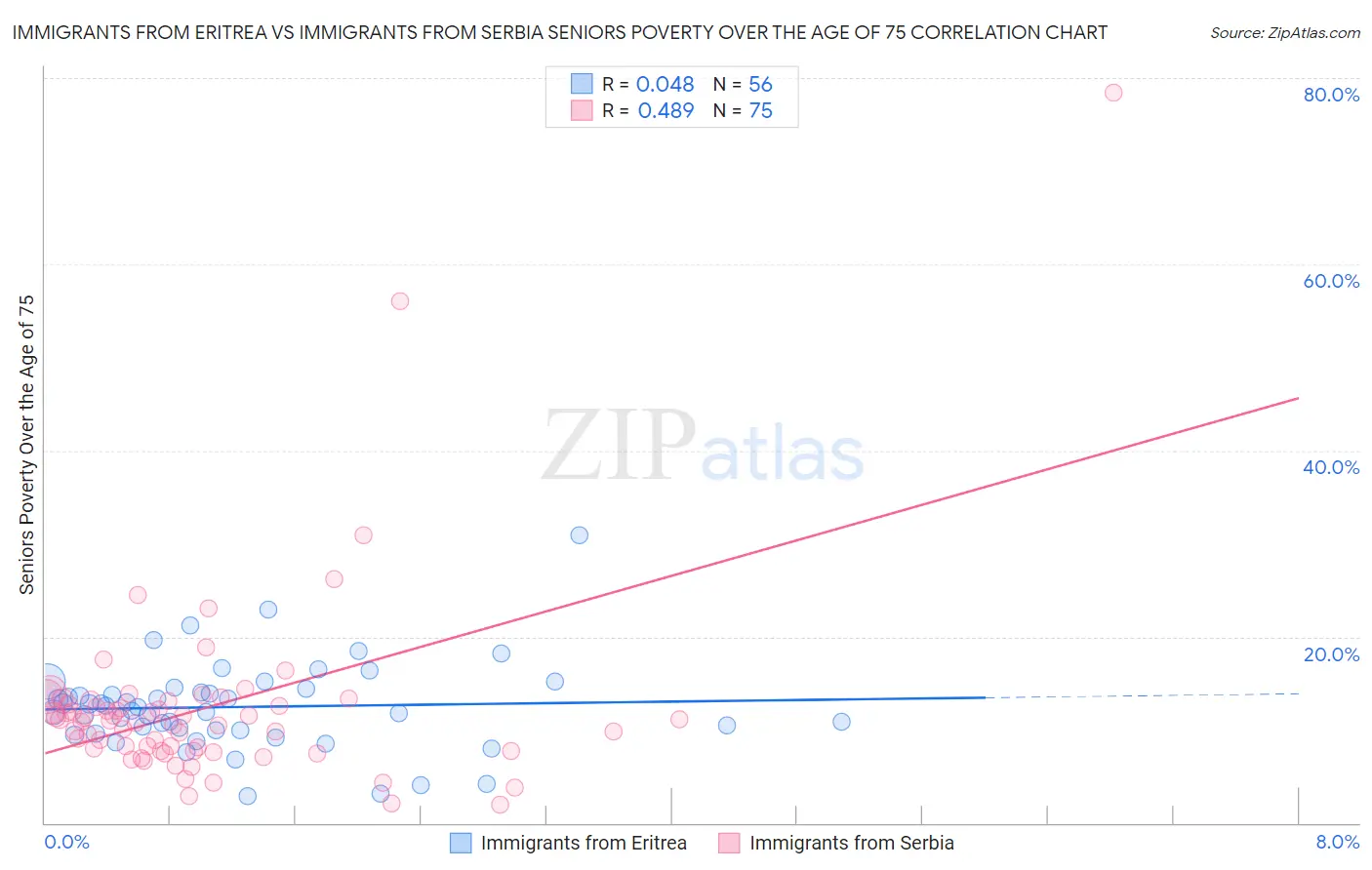 Immigrants from Eritrea vs Immigrants from Serbia Seniors Poverty Over the Age of 75
