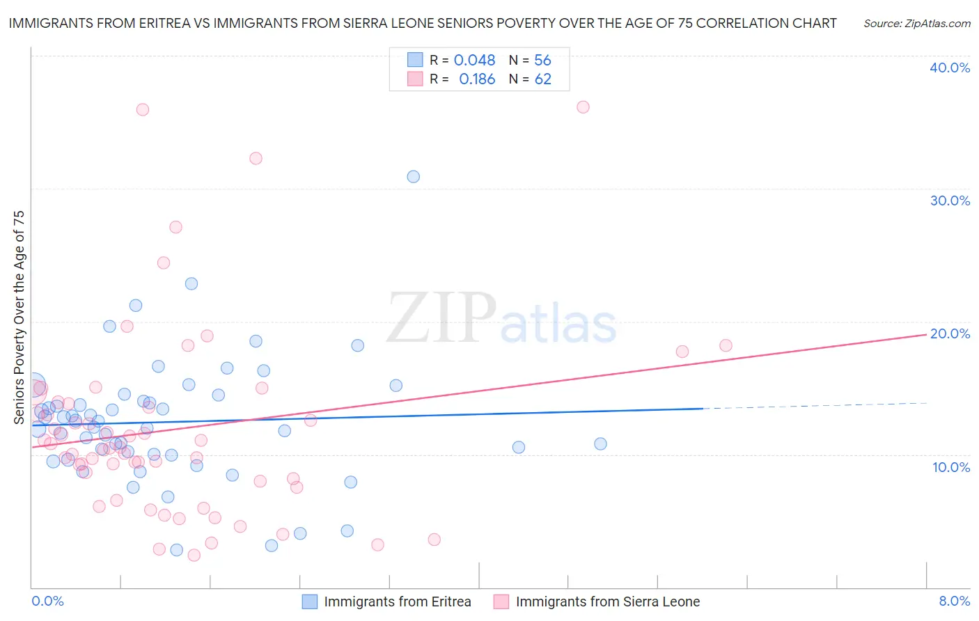 Immigrants from Eritrea vs Immigrants from Sierra Leone Seniors Poverty Over the Age of 75