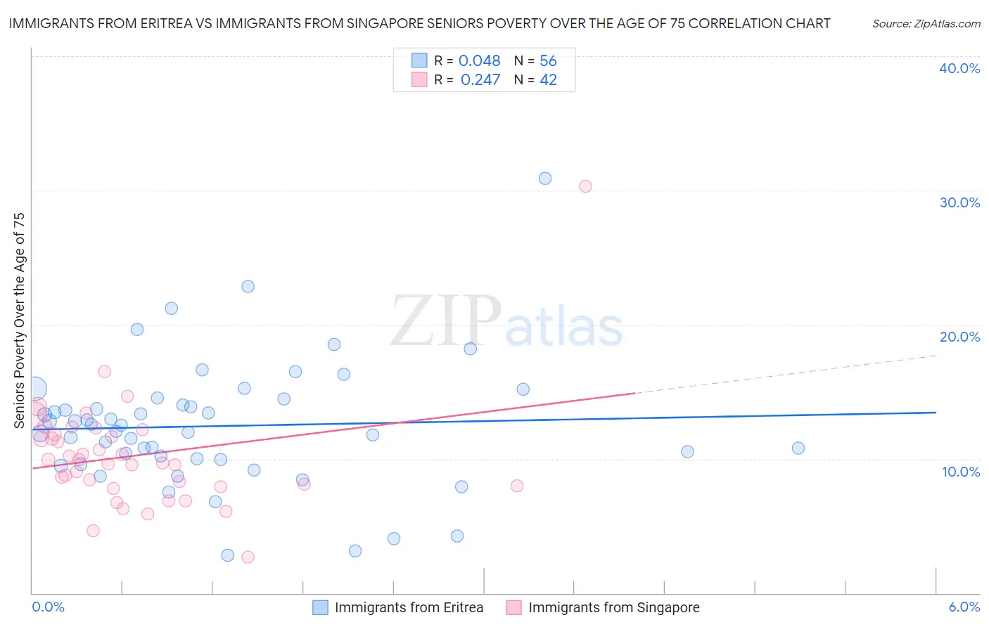 Immigrants from Eritrea vs Immigrants from Singapore Seniors Poverty Over the Age of 75