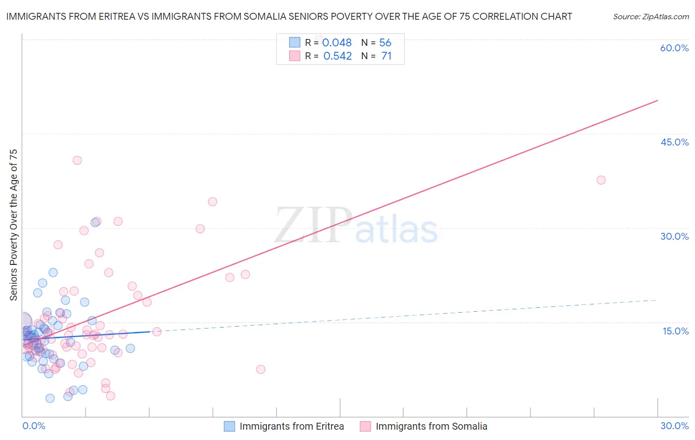 Immigrants from Eritrea vs Immigrants from Somalia Seniors Poverty Over the Age of 75