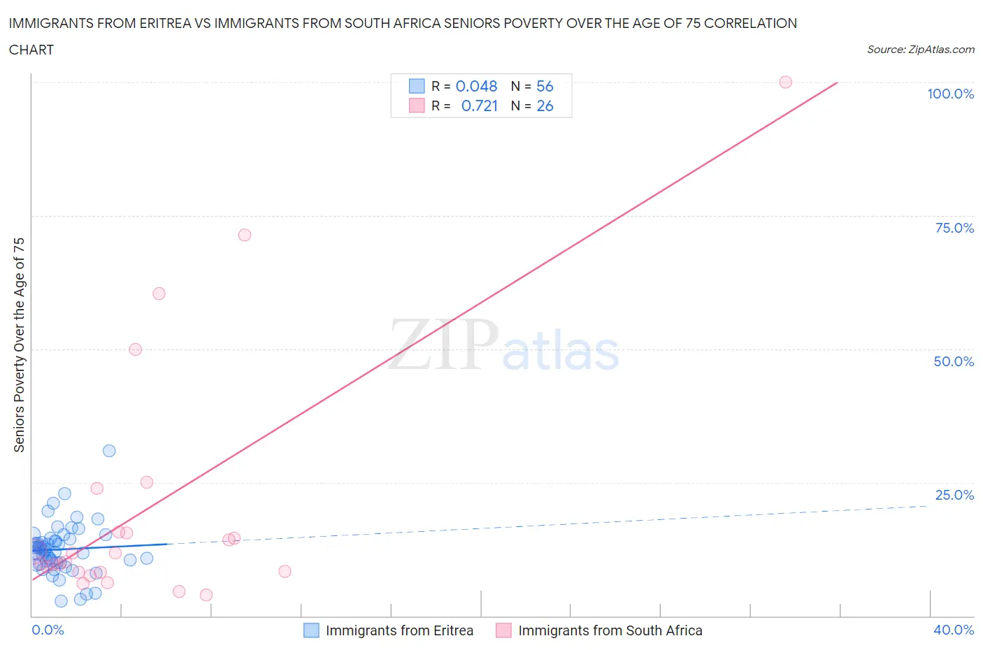 Immigrants from Eritrea vs Immigrants from South Africa Seniors Poverty Over the Age of 75
