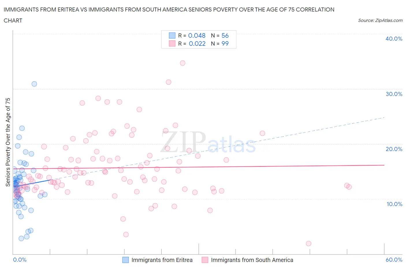 Immigrants from Eritrea vs Immigrants from South America Seniors Poverty Over the Age of 75