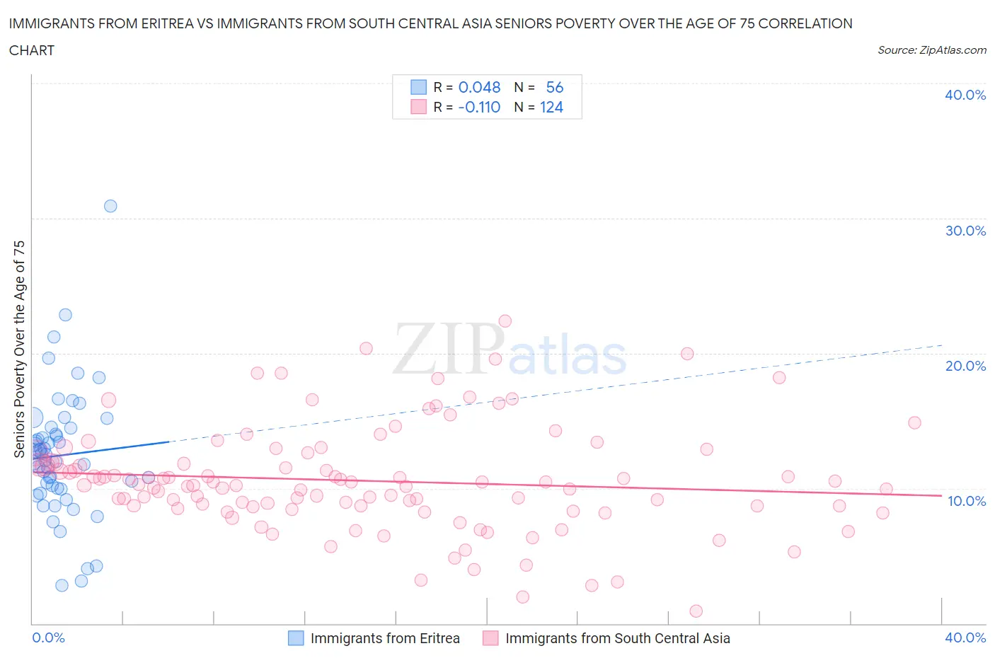 Immigrants from Eritrea vs Immigrants from South Central Asia Seniors Poverty Over the Age of 75
