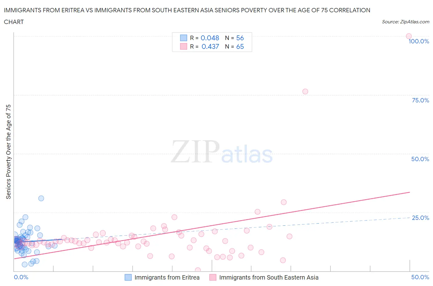 Immigrants from Eritrea vs Immigrants from South Eastern Asia Seniors Poverty Over the Age of 75