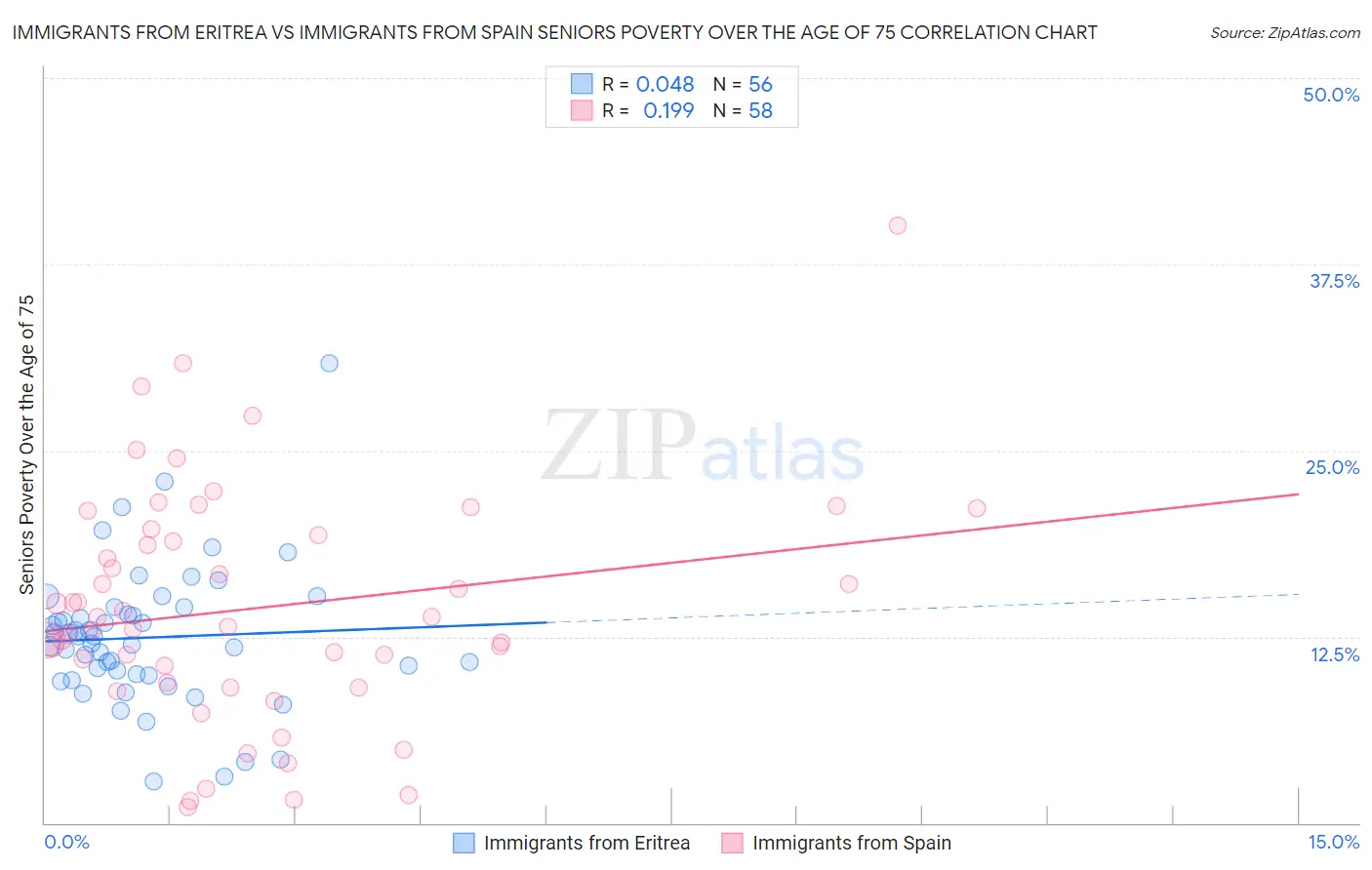 Immigrants from Eritrea vs Immigrants from Spain Seniors Poverty Over the Age of 75
