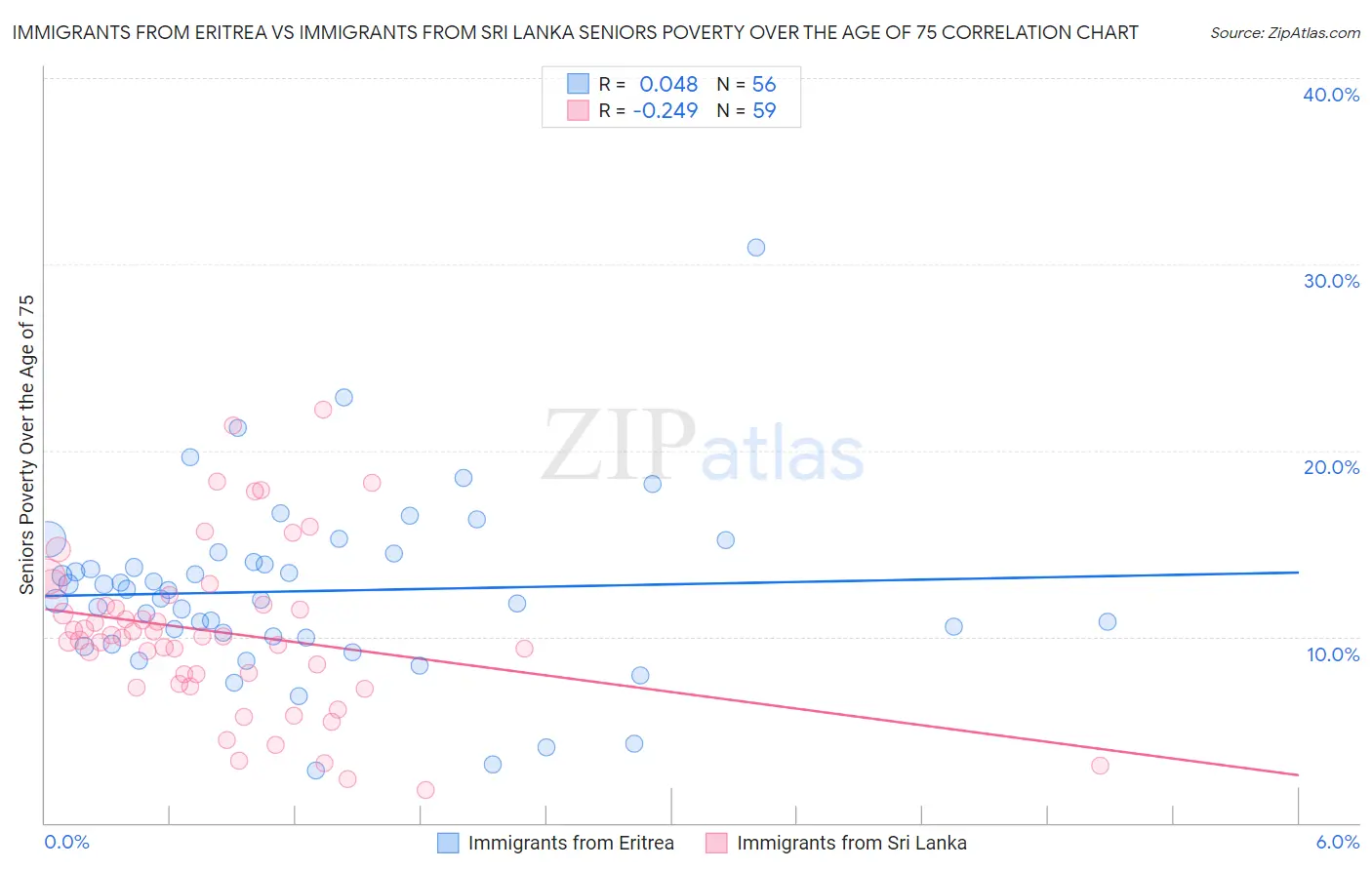 Immigrants from Eritrea vs Immigrants from Sri Lanka Seniors Poverty Over the Age of 75