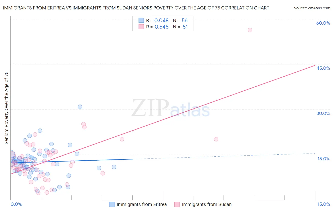Immigrants from Eritrea vs Immigrants from Sudan Seniors Poverty Over the Age of 75