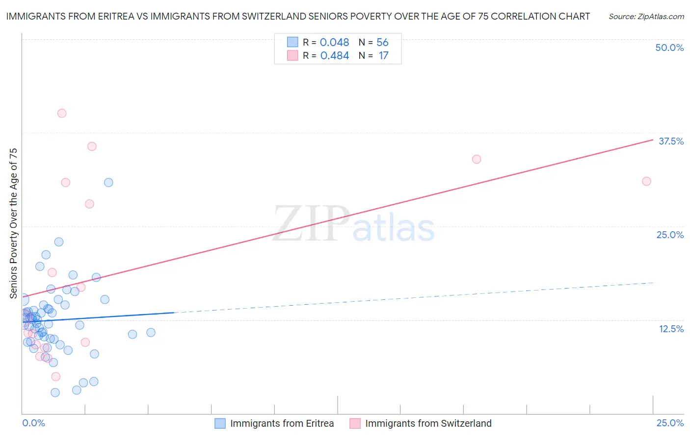 Immigrants from Eritrea vs Immigrants from Switzerland Seniors Poverty Over the Age of 75