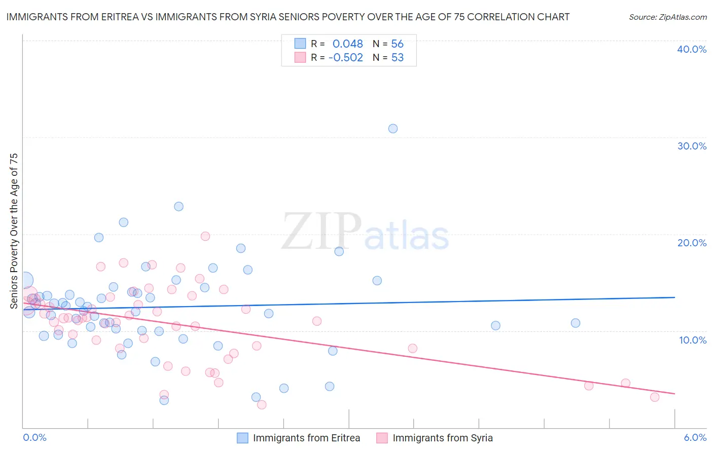 Immigrants from Eritrea vs Immigrants from Syria Seniors Poverty Over the Age of 75