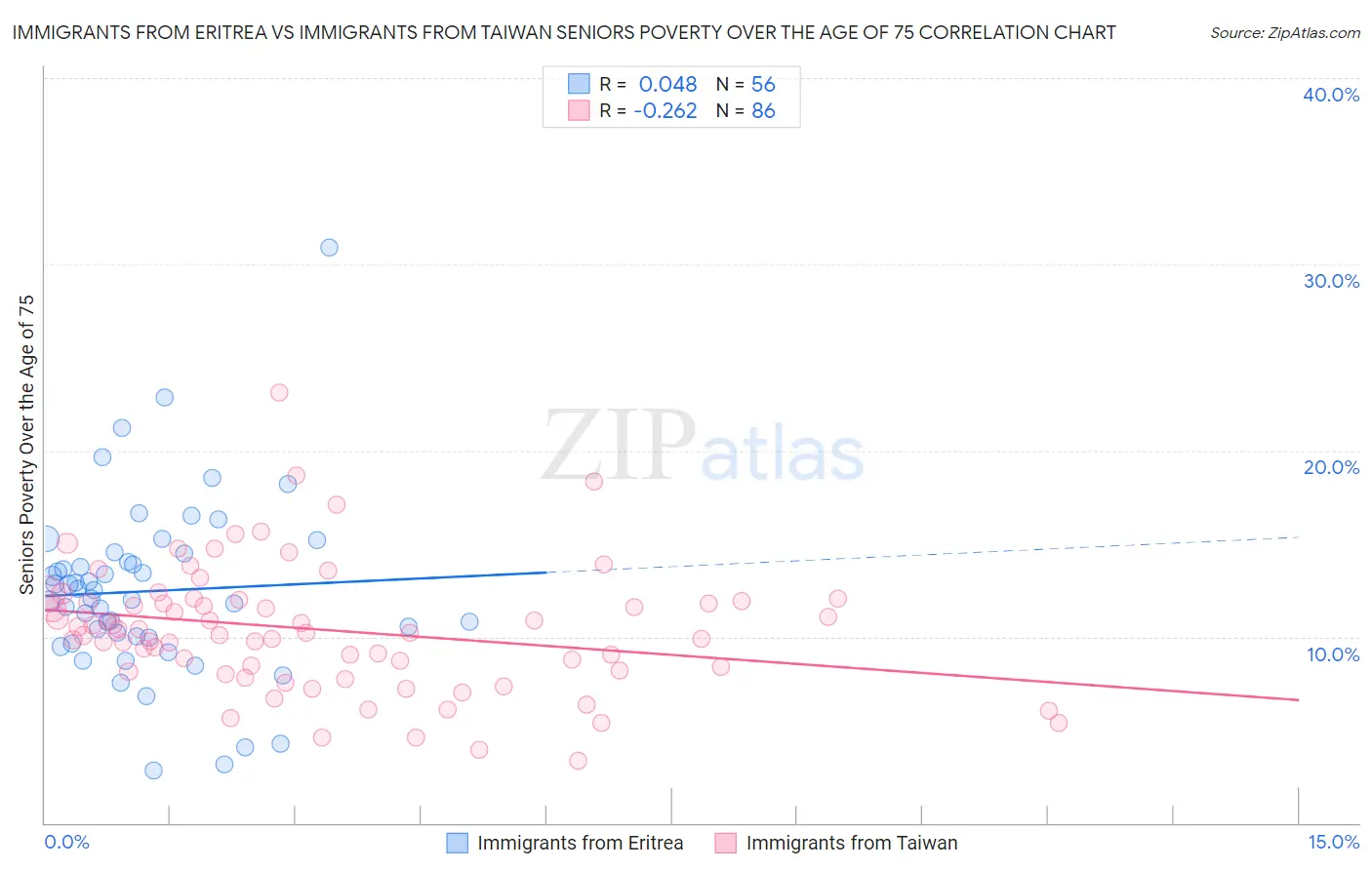 Immigrants from Eritrea vs Immigrants from Taiwan Seniors Poverty Over the Age of 75
