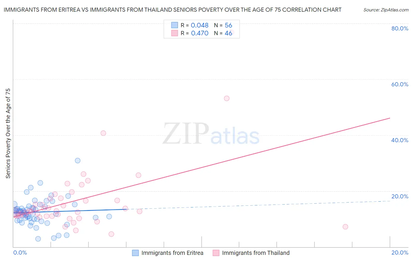 Immigrants from Eritrea vs Immigrants from Thailand Seniors Poverty Over the Age of 75