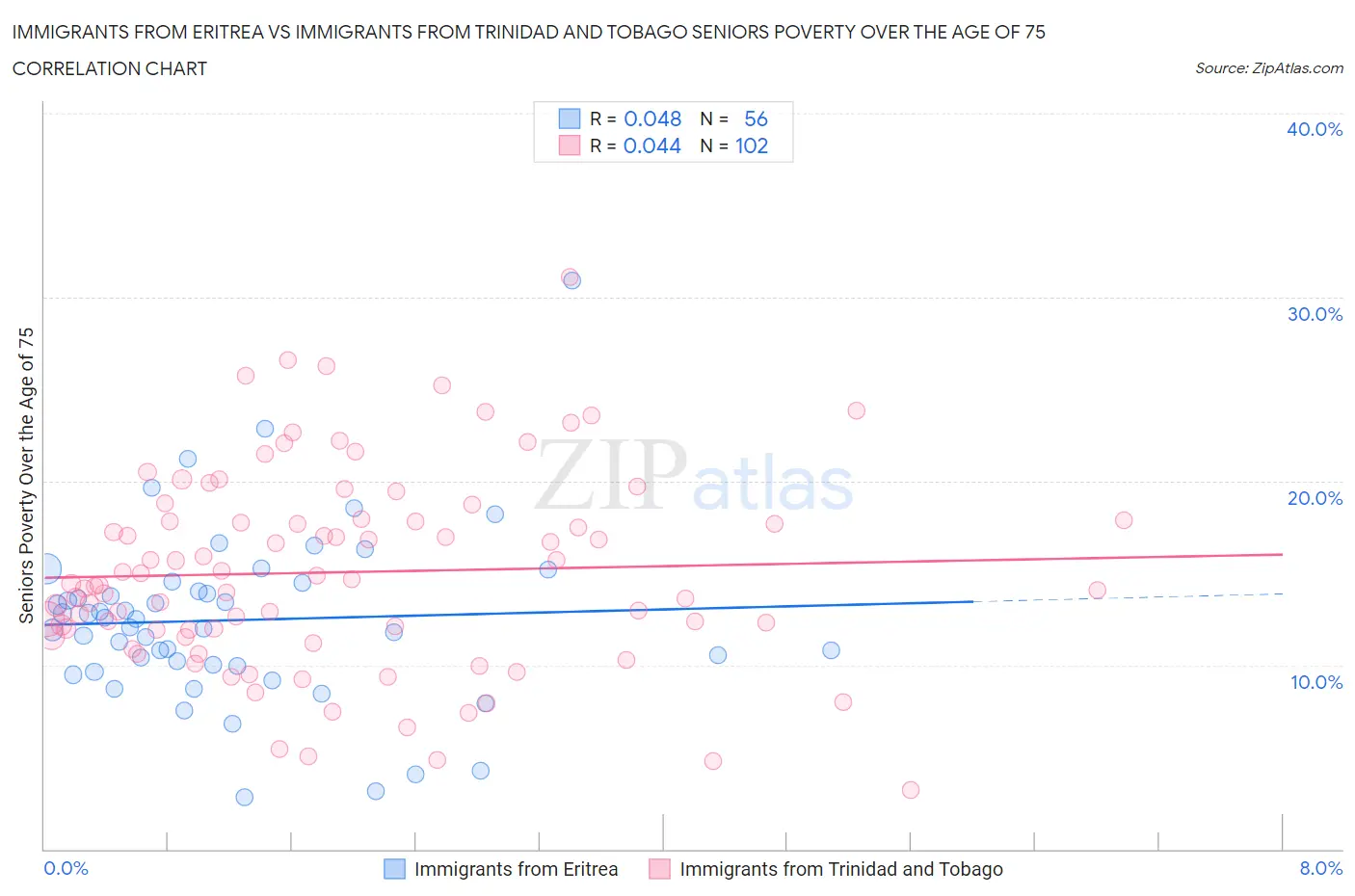 Immigrants from Eritrea vs Immigrants from Trinidad and Tobago Seniors Poverty Over the Age of 75
