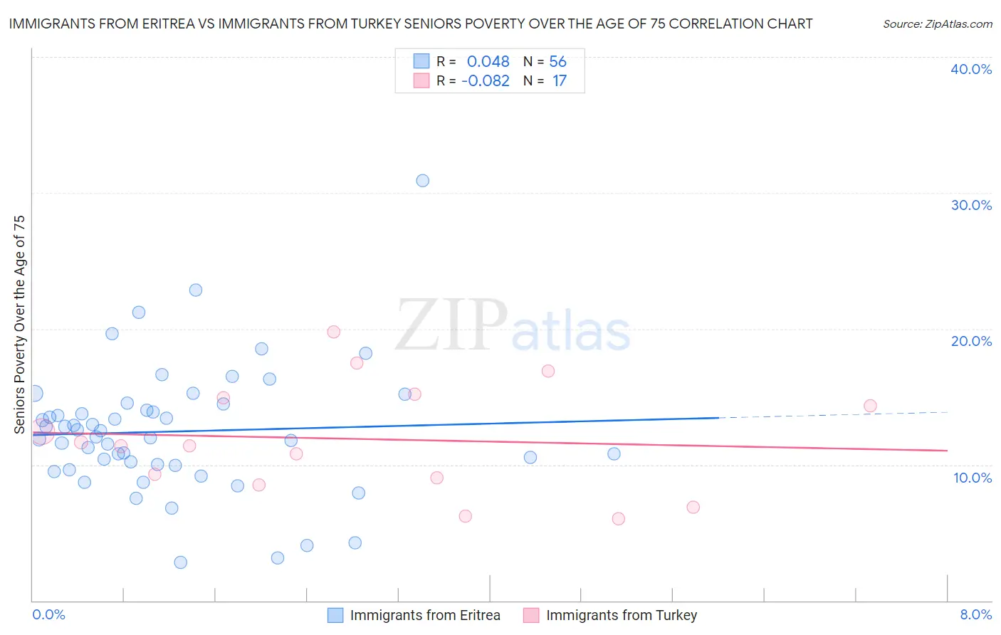 Immigrants from Eritrea vs Immigrants from Turkey Seniors Poverty Over the Age of 75