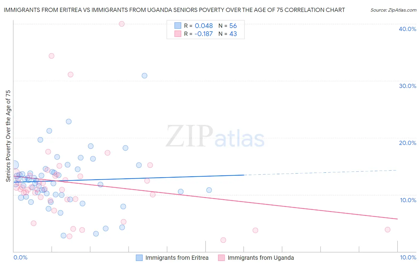 Immigrants from Eritrea vs Immigrants from Uganda Seniors Poverty Over the Age of 75