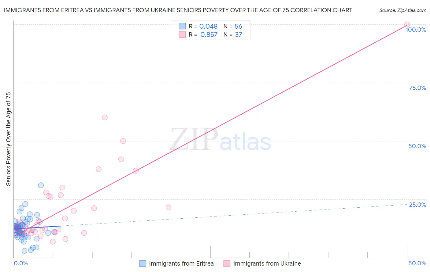 Immigrants from Eritrea vs Immigrants from Ukraine Seniors Poverty Over the Age of 75