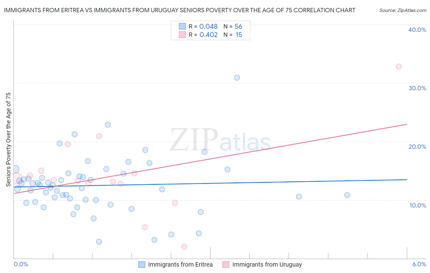 Immigrants from Eritrea vs Immigrants from Uruguay Seniors Poverty Over the Age of 75