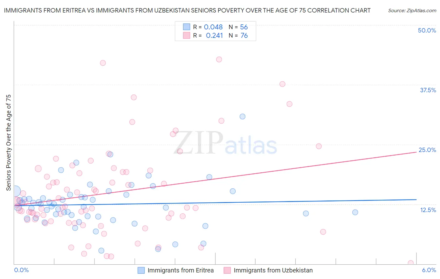 Immigrants from Eritrea vs Immigrants from Uzbekistan Seniors Poverty Over the Age of 75