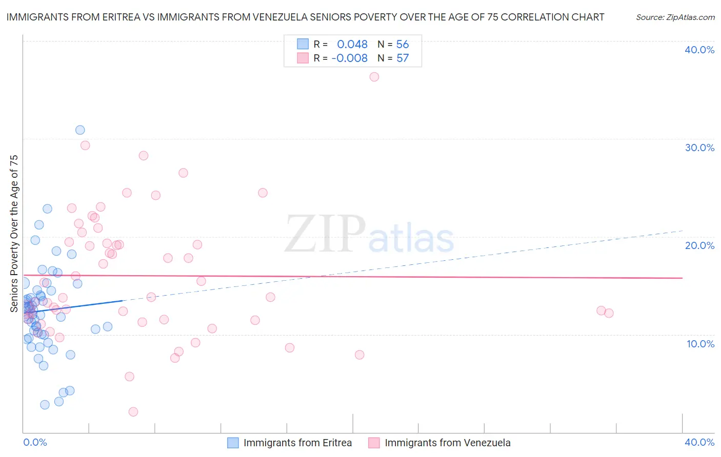 Immigrants from Eritrea vs Immigrants from Venezuela Seniors Poverty Over the Age of 75