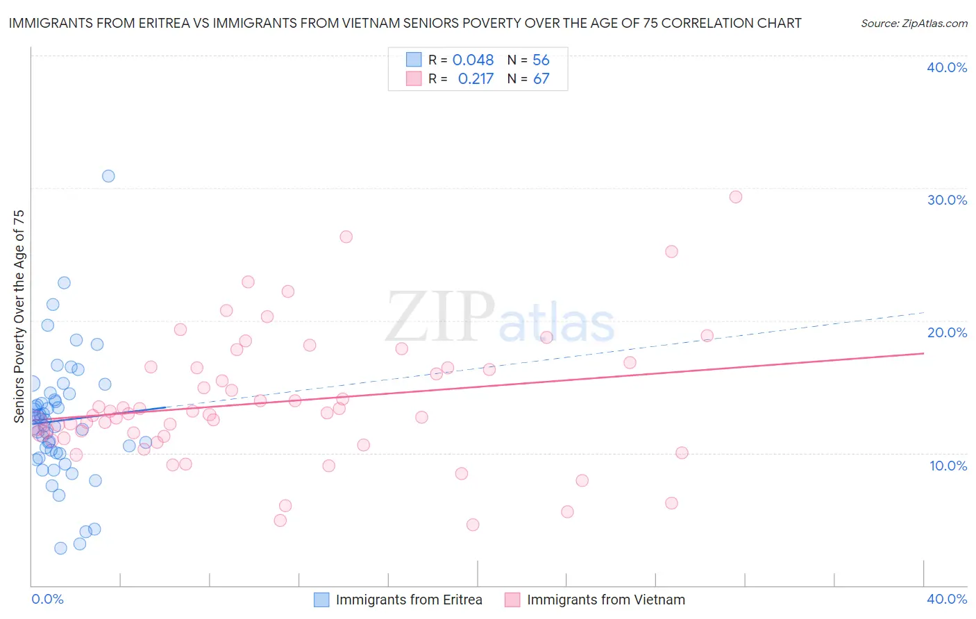 Immigrants from Eritrea vs Immigrants from Vietnam Seniors Poverty Over the Age of 75