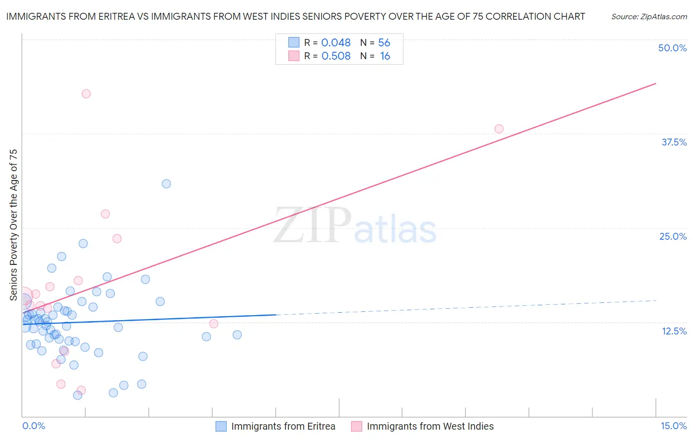 Immigrants from Eritrea vs Immigrants from West Indies Seniors Poverty Over the Age of 75