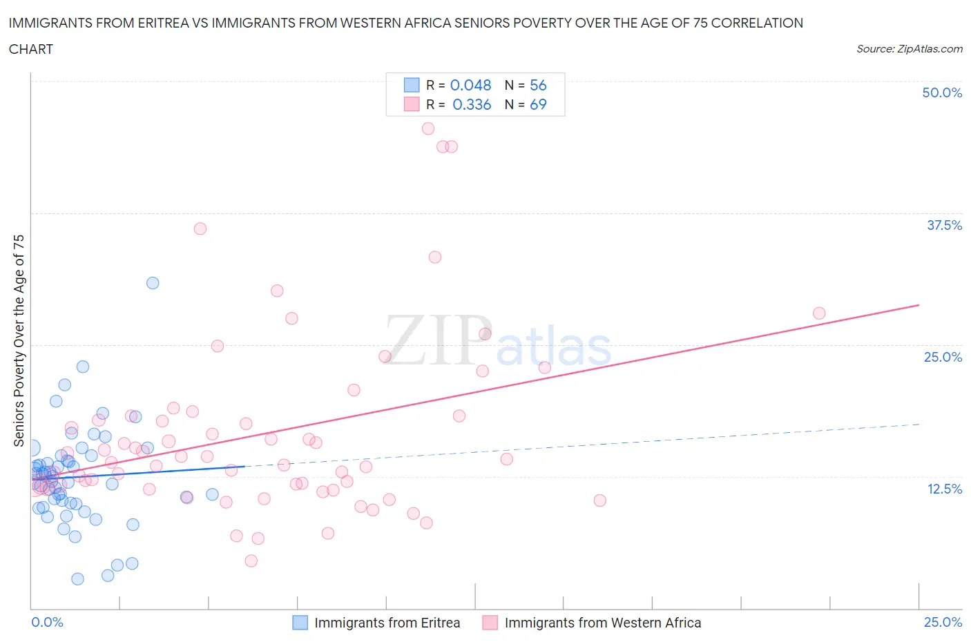 Immigrants from Eritrea vs Immigrants from Western Africa Seniors Poverty Over the Age of 75