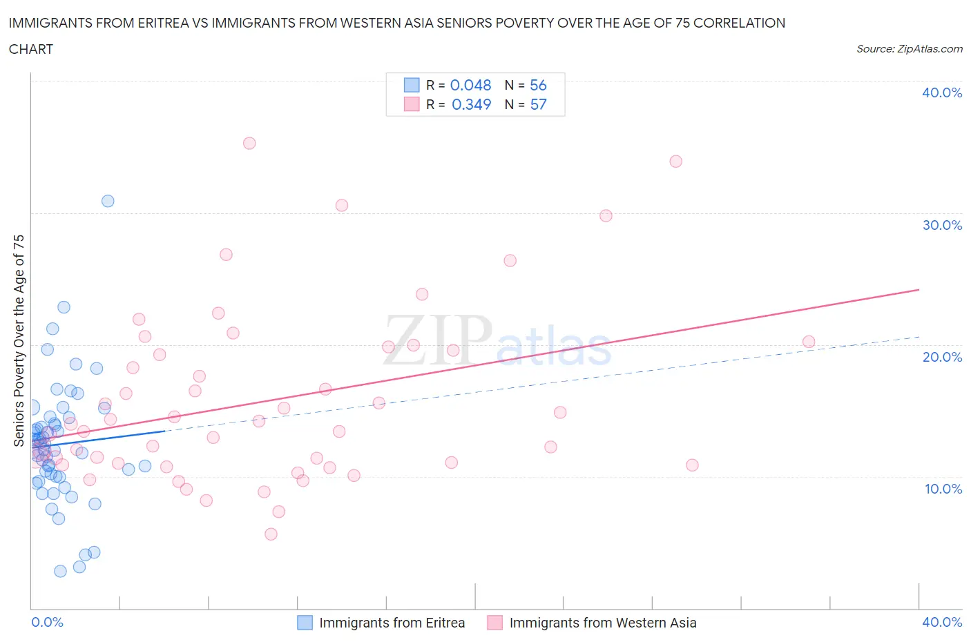 Immigrants from Eritrea vs Immigrants from Western Asia Seniors Poverty Over the Age of 75