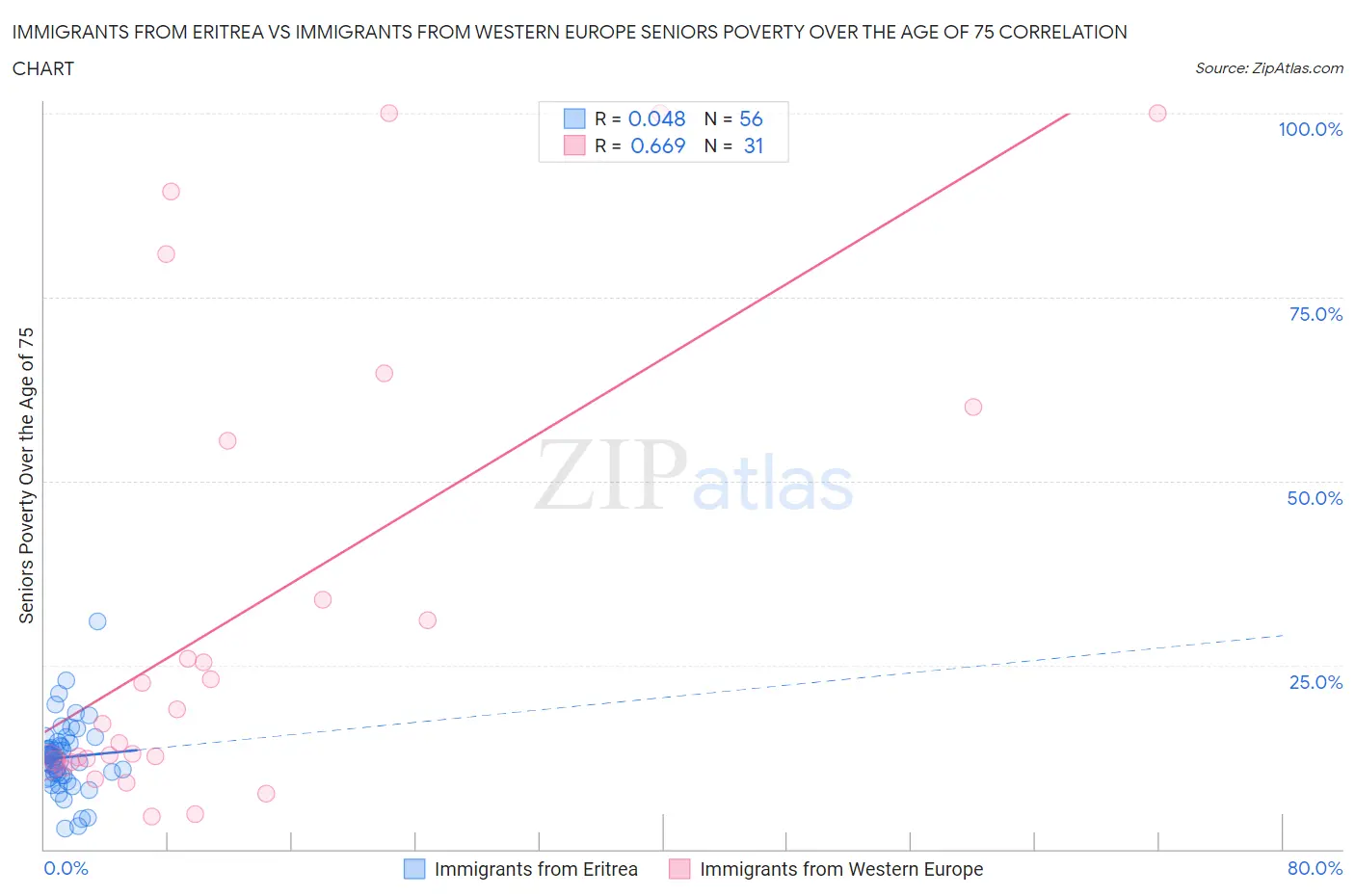 Immigrants from Eritrea vs Immigrants from Western Europe Seniors Poverty Over the Age of 75