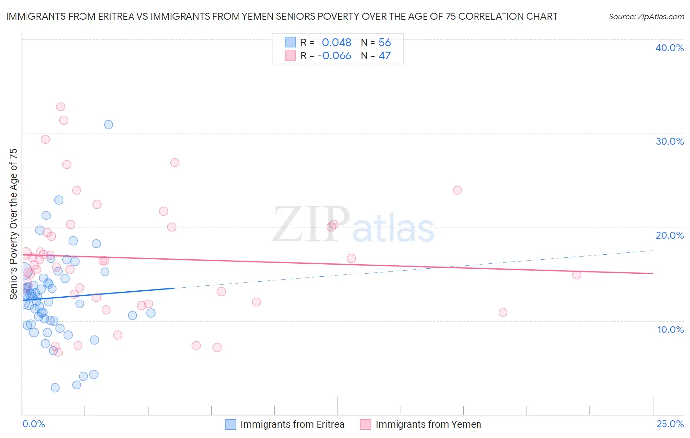 Immigrants from Eritrea vs Immigrants from Yemen Seniors Poverty Over the Age of 75