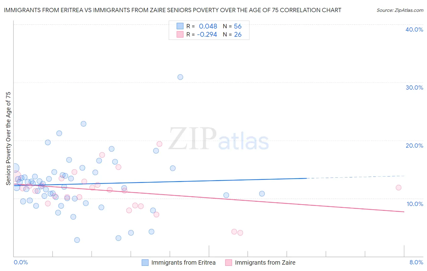 Immigrants from Eritrea vs Immigrants from Zaire Seniors Poverty Over the Age of 75