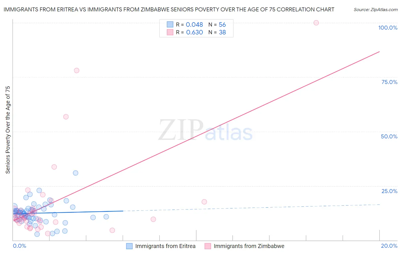Immigrants from Eritrea vs Immigrants from Zimbabwe Seniors Poverty Over the Age of 75