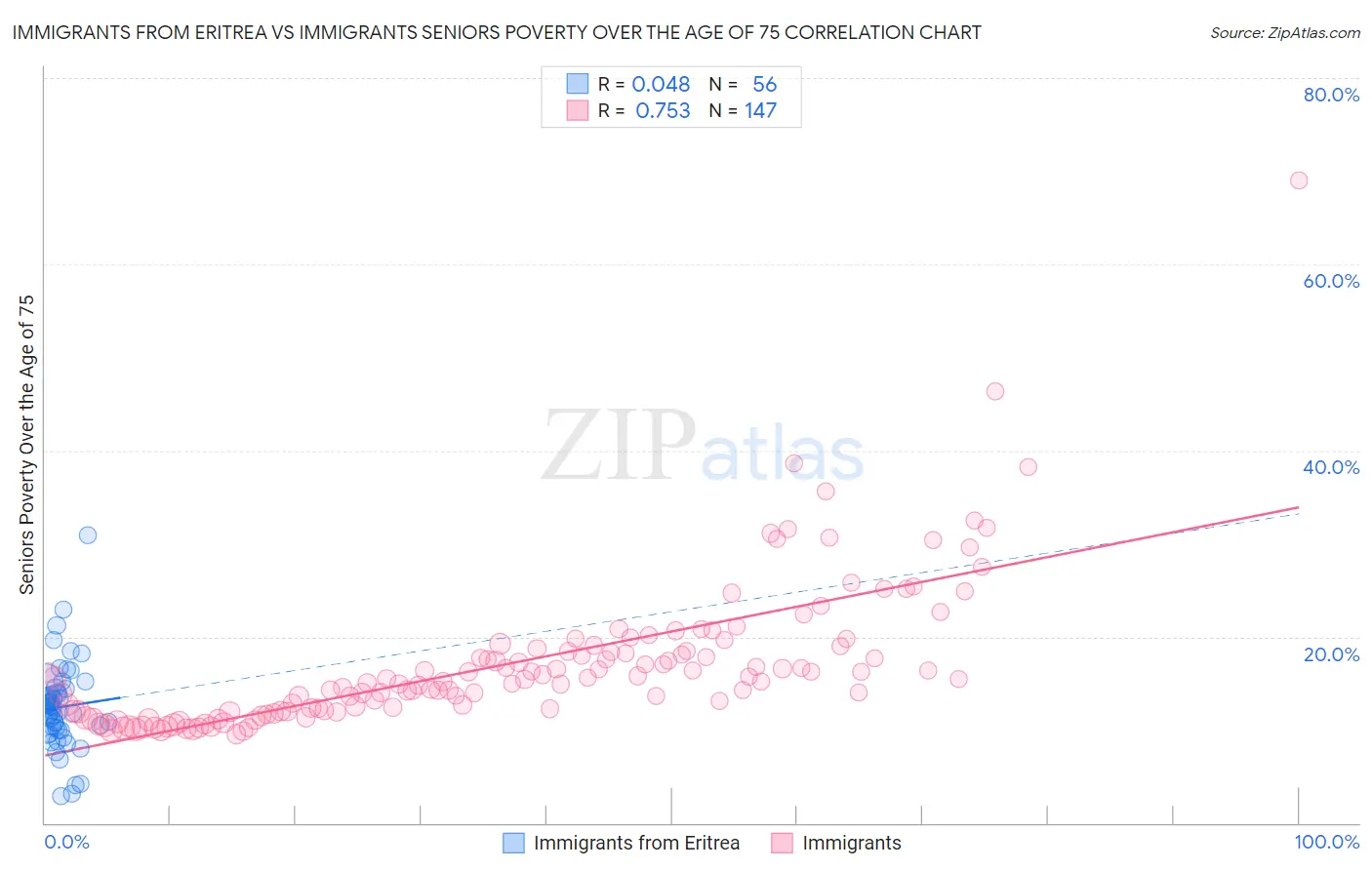 Immigrants from Eritrea vs Immigrants Seniors Poverty Over the Age of 75