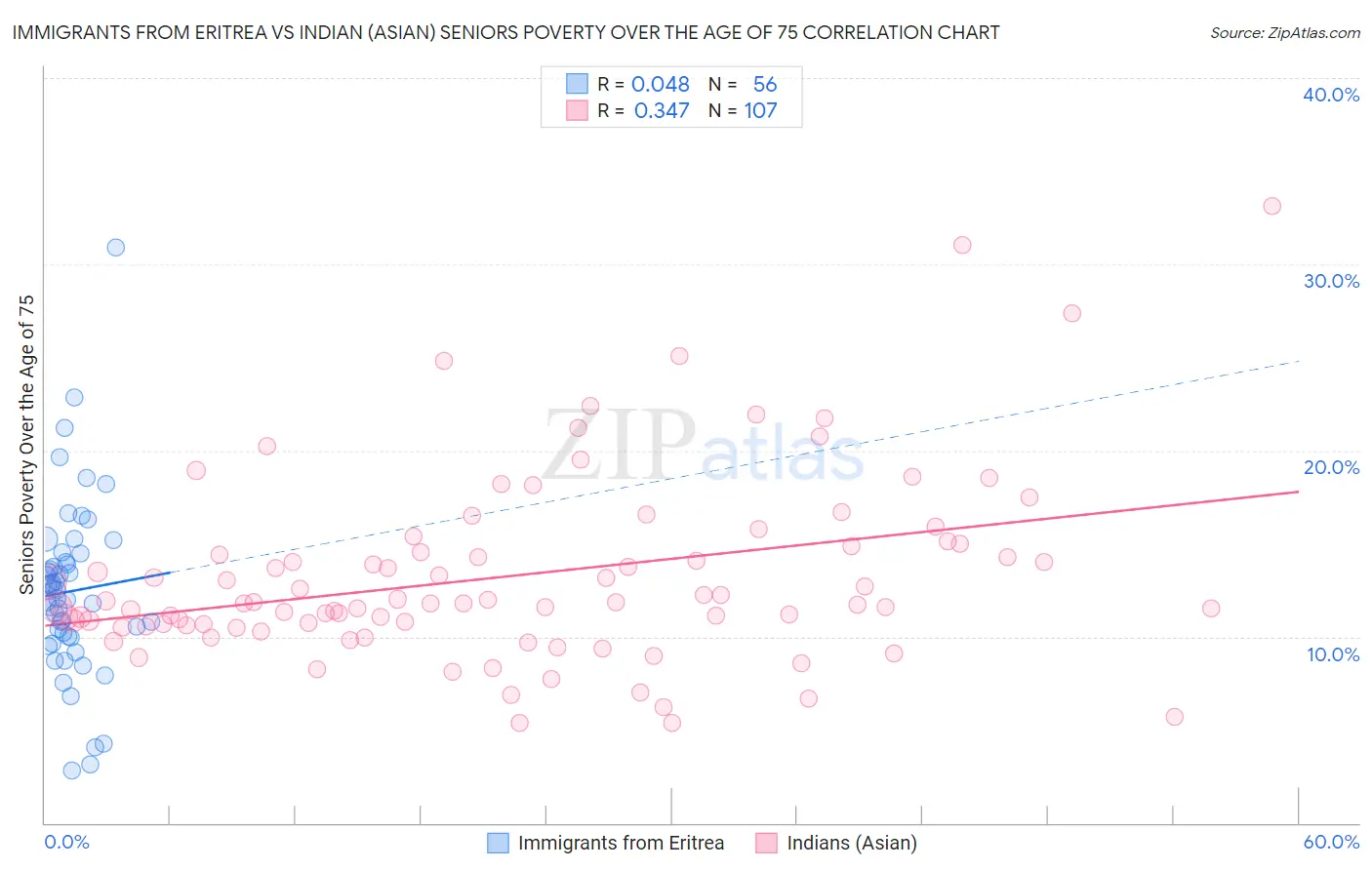 Immigrants from Eritrea vs Indian (Asian) Seniors Poverty Over the Age of 75