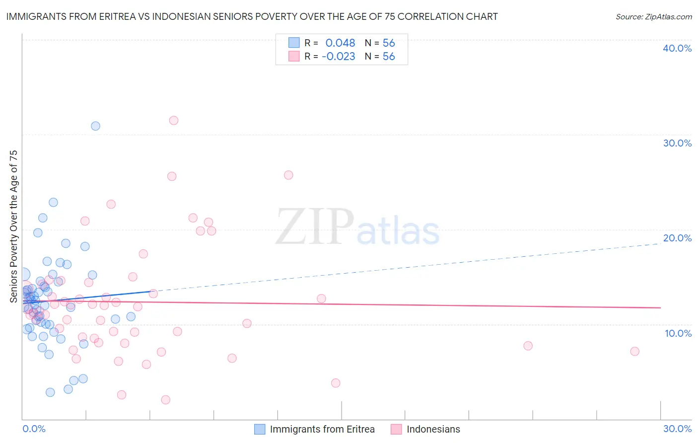 Immigrants from Eritrea vs Indonesian Seniors Poverty Over the Age of 75