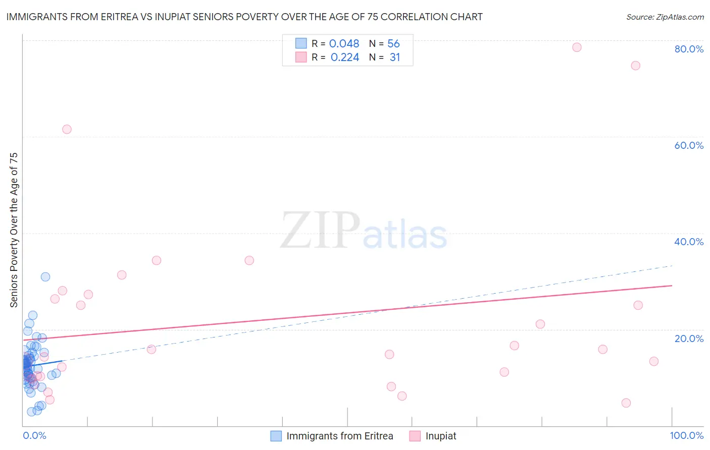 Immigrants from Eritrea vs Inupiat Seniors Poverty Over the Age of 75