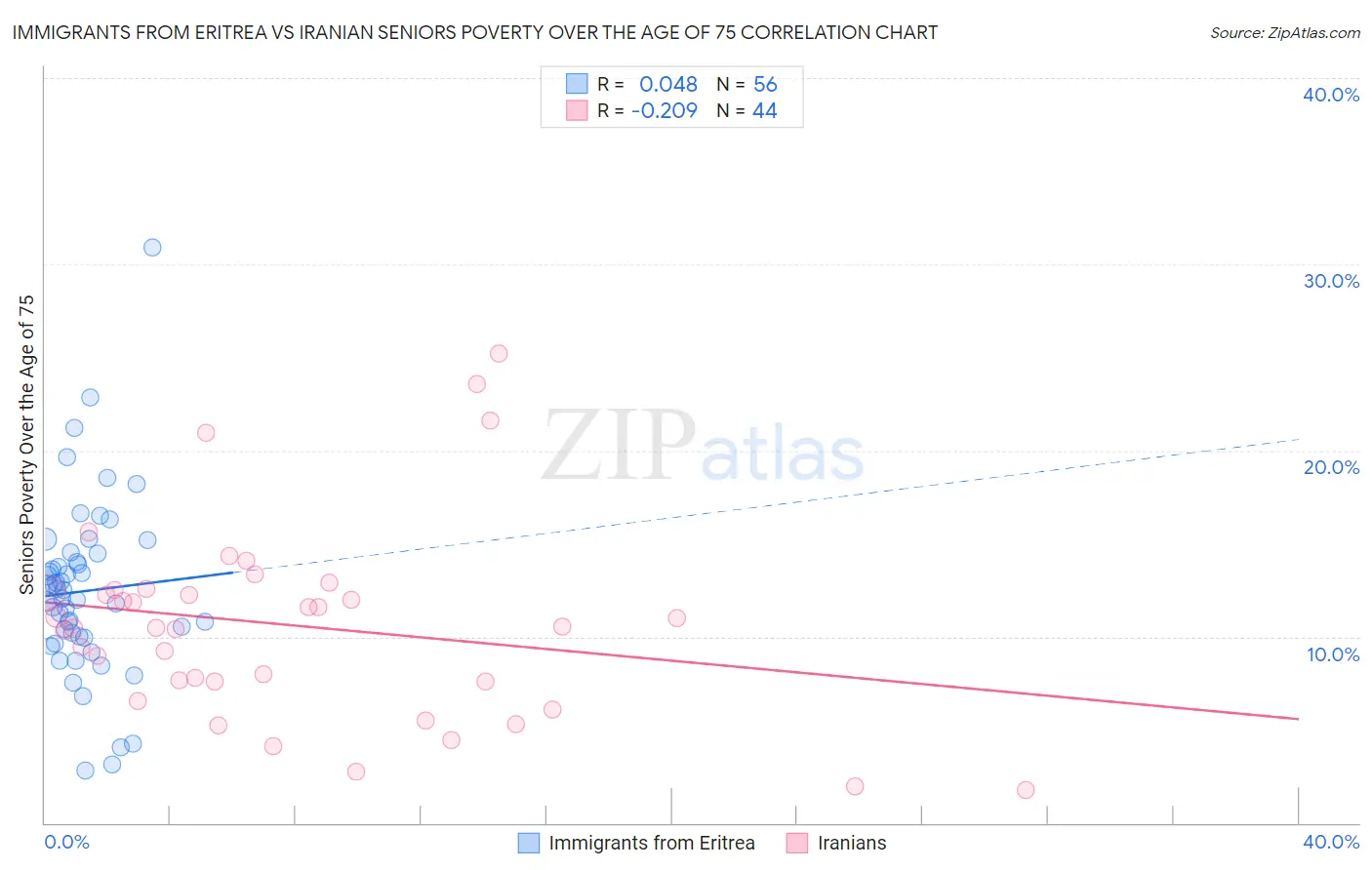 Immigrants from Eritrea vs Iranian Seniors Poverty Over the Age of 75