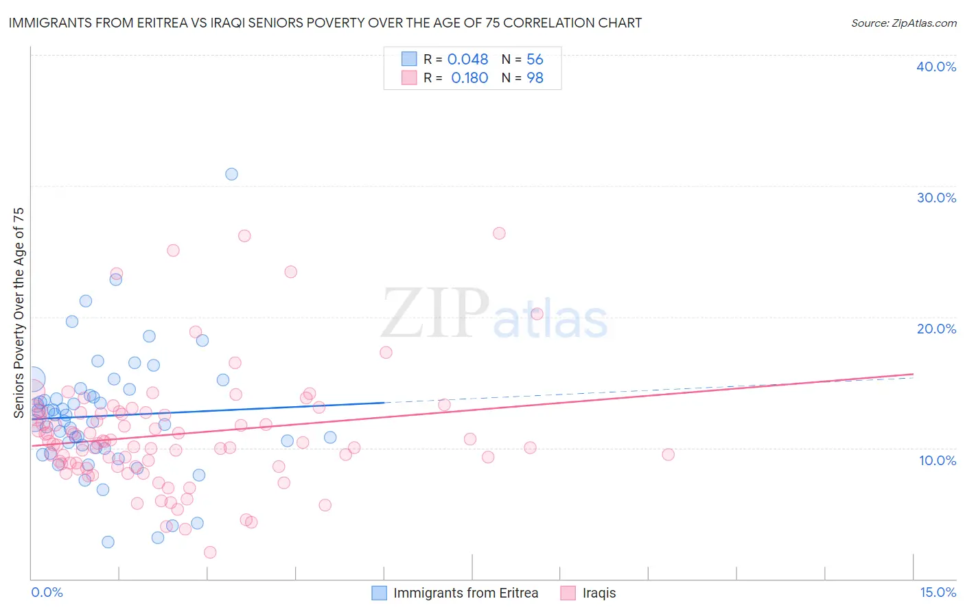 Immigrants from Eritrea vs Iraqi Seniors Poverty Over the Age of 75