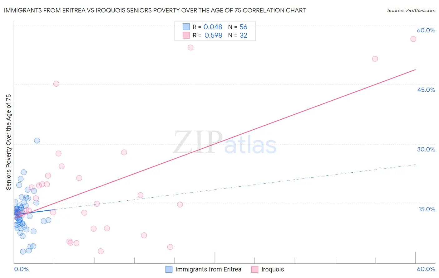 Immigrants from Eritrea vs Iroquois Seniors Poverty Over the Age of 75