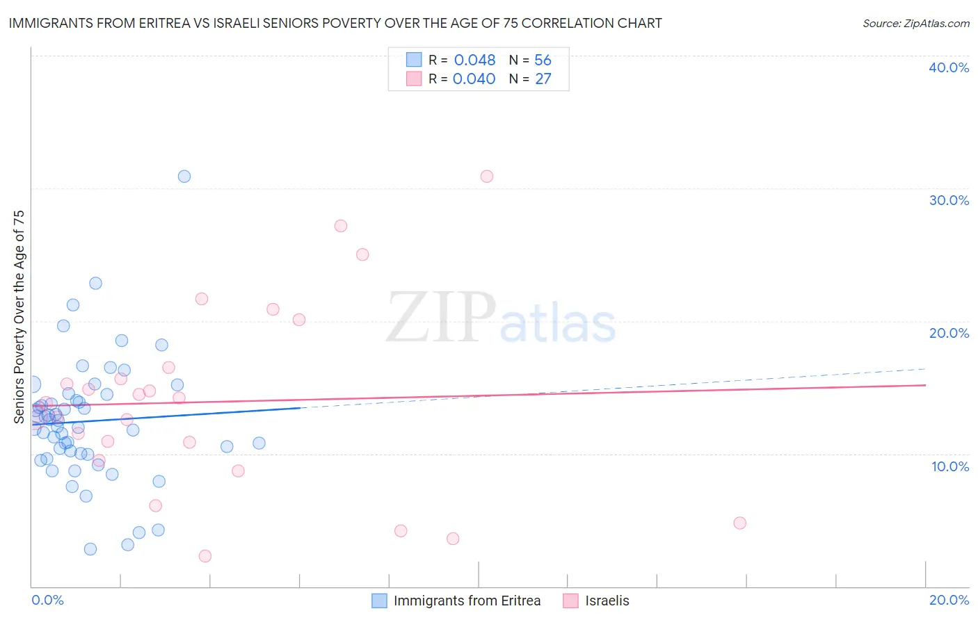 Immigrants from Eritrea vs Israeli Seniors Poverty Over the Age of 75