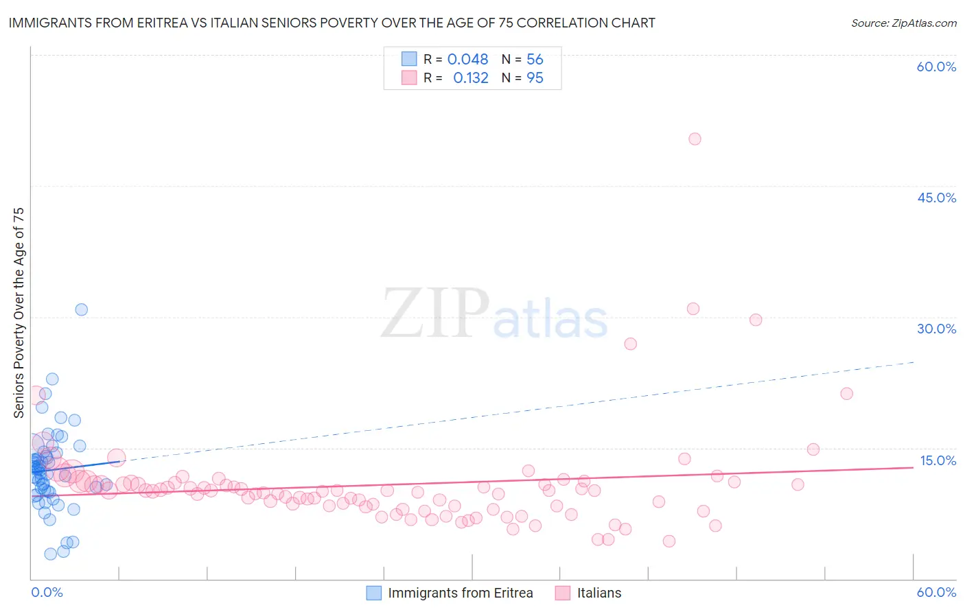 Immigrants from Eritrea vs Italian Seniors Poverty Over the Age of 75