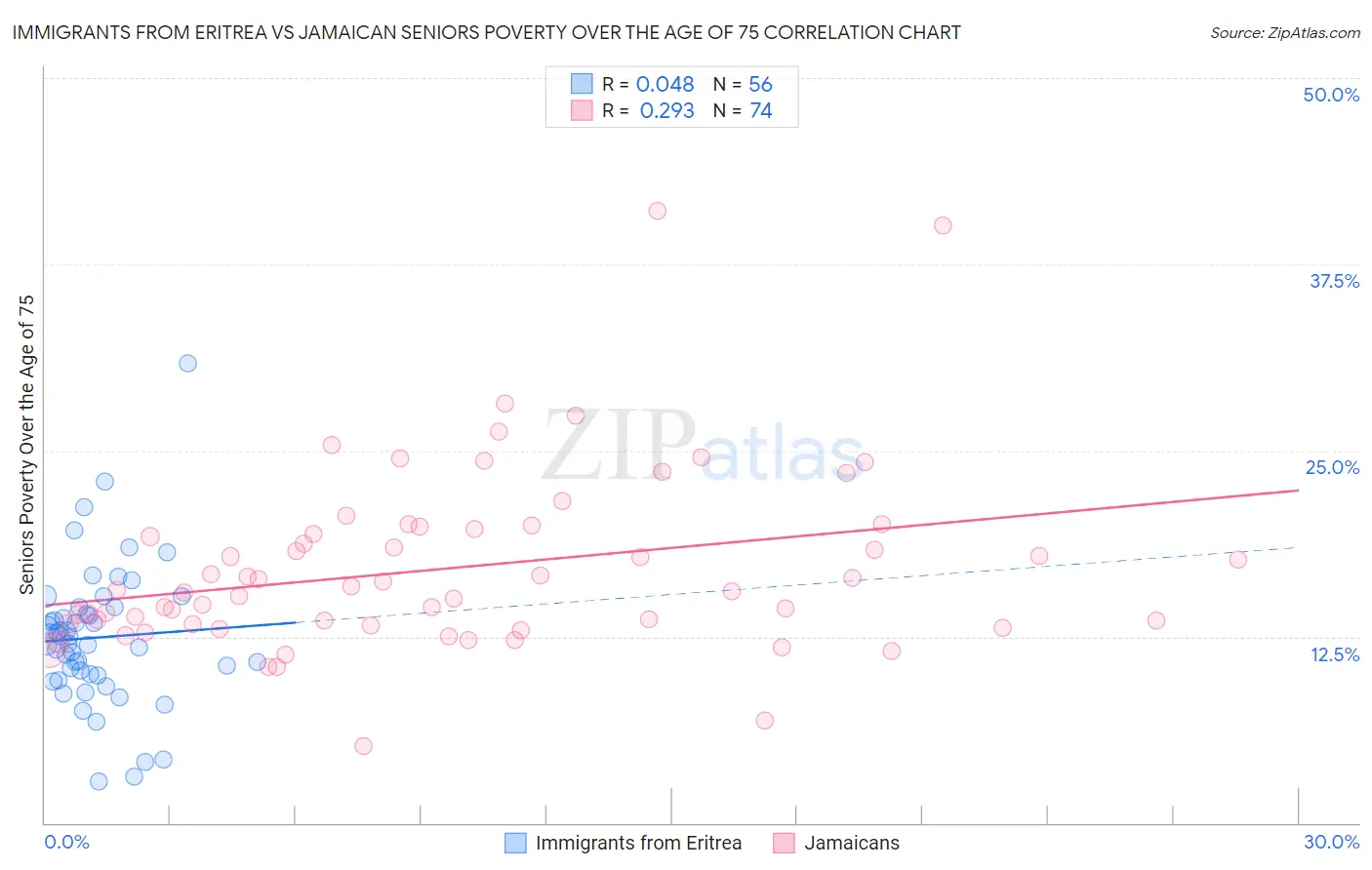 Immigrants from Eritrea vs Jamaican Seniors Poverty Over the Age of 75