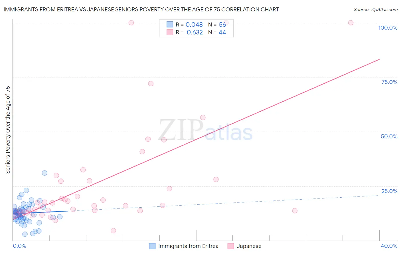 Immigrants from Eritrea vs Japanese Seniors Poverty Over the Age of 75