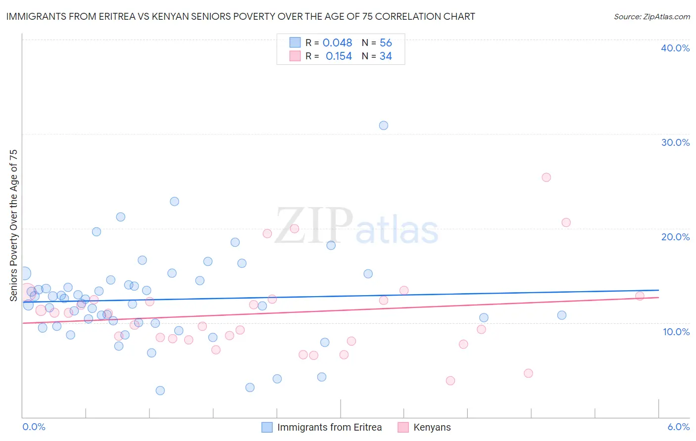 Immigrants from Eritrea vs Kenyan Seniors Poverty Over the Age of 75