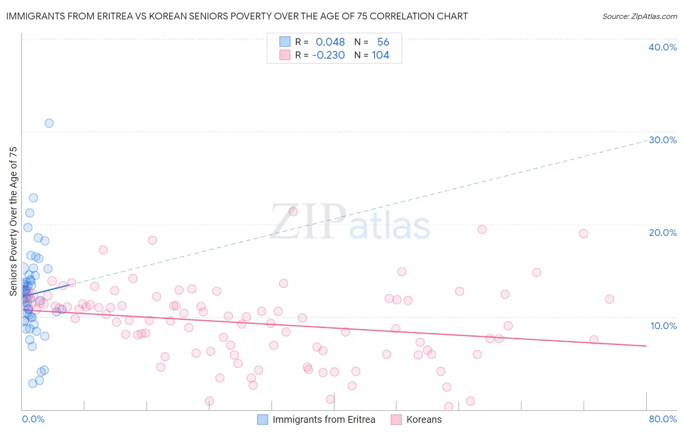 Immigrants from Eritrea vs Korean Seniors Poverty Over the Age of 75
