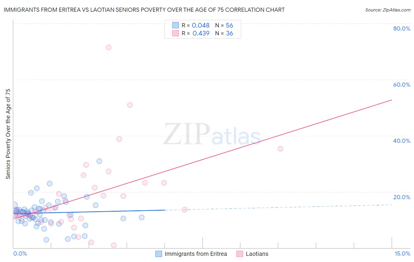 Immigrants from Eritrea vs Laotian Seniors Poverty Over the Age of 75