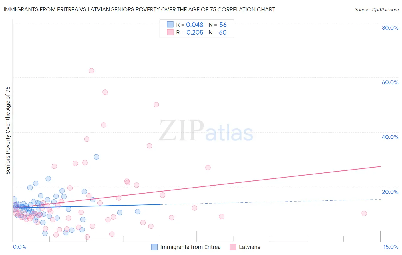 Immigrants from Eritrea vs Latvian Seniors Poverty Over the Age of 75