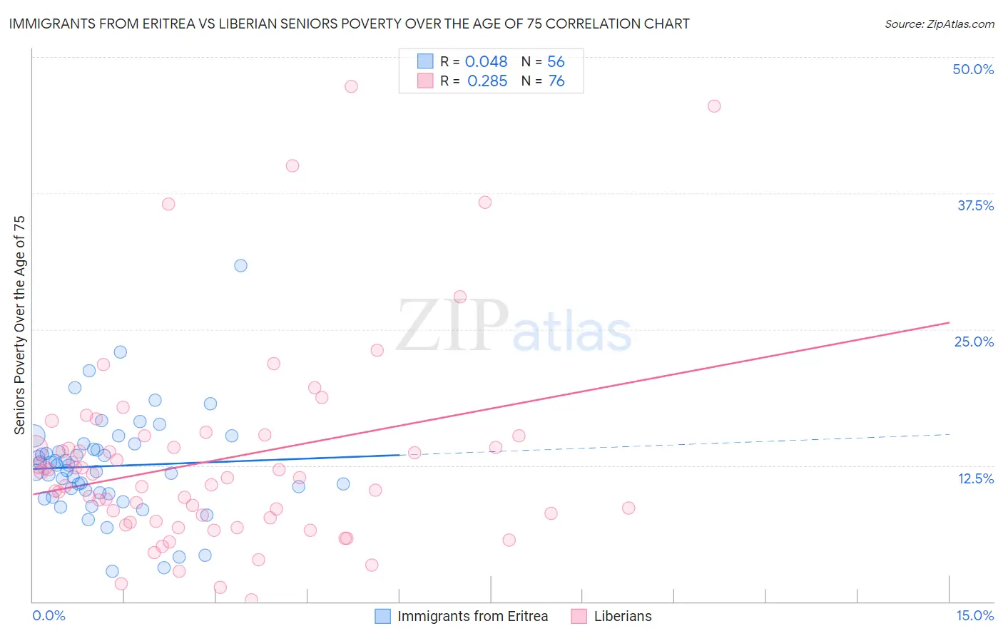 Immigrants from Eritrea vs Liberian Seniors Poverty Over the Age of 75