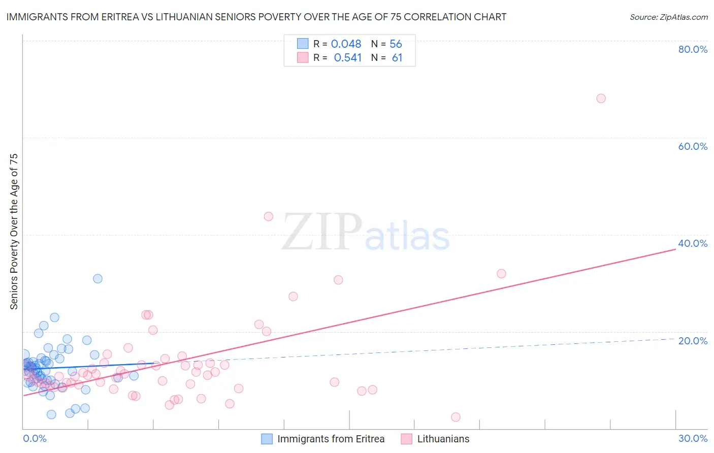 Immigrants from Eritrea vs Lithuanian Seniors Poverty Over the Age of 75