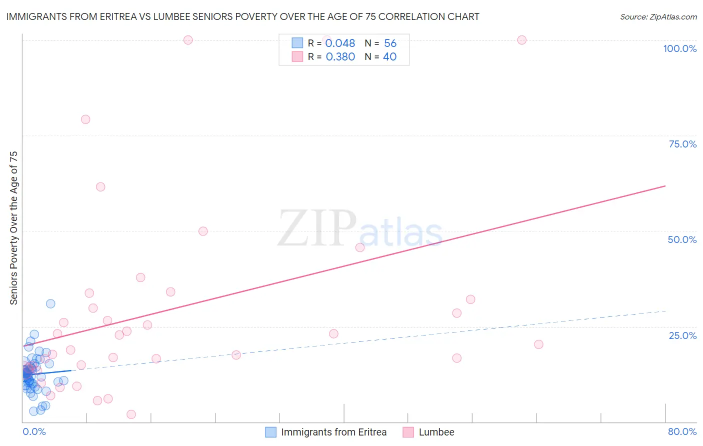 Immigrants from Eritrea vs Lumbee Seniors Poverty Over the Age of 75